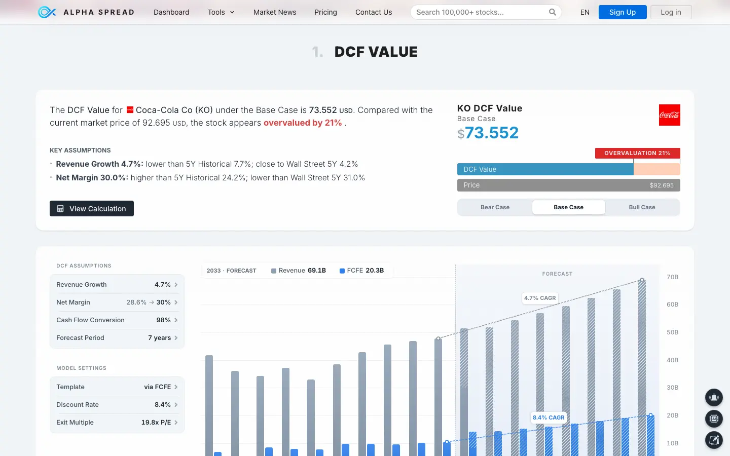Alpha Spread's Coca-Cola DCF page showing a base-case value of $73.552 against a $92.695 price, with its assumptions listed: 4.7% revenue growth, net margin rising from 28.6% to 30%, a 7-year forecast, an 8.4% discount rate and a 19.8x P/E exit multiple