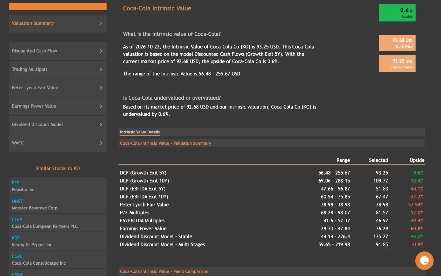 ValueInvesting.io's Coca-Cola intrinsic value page showing a headline value of 93.25 USD against a 92.68 USD price, with a table of ten valuation models and their ranges