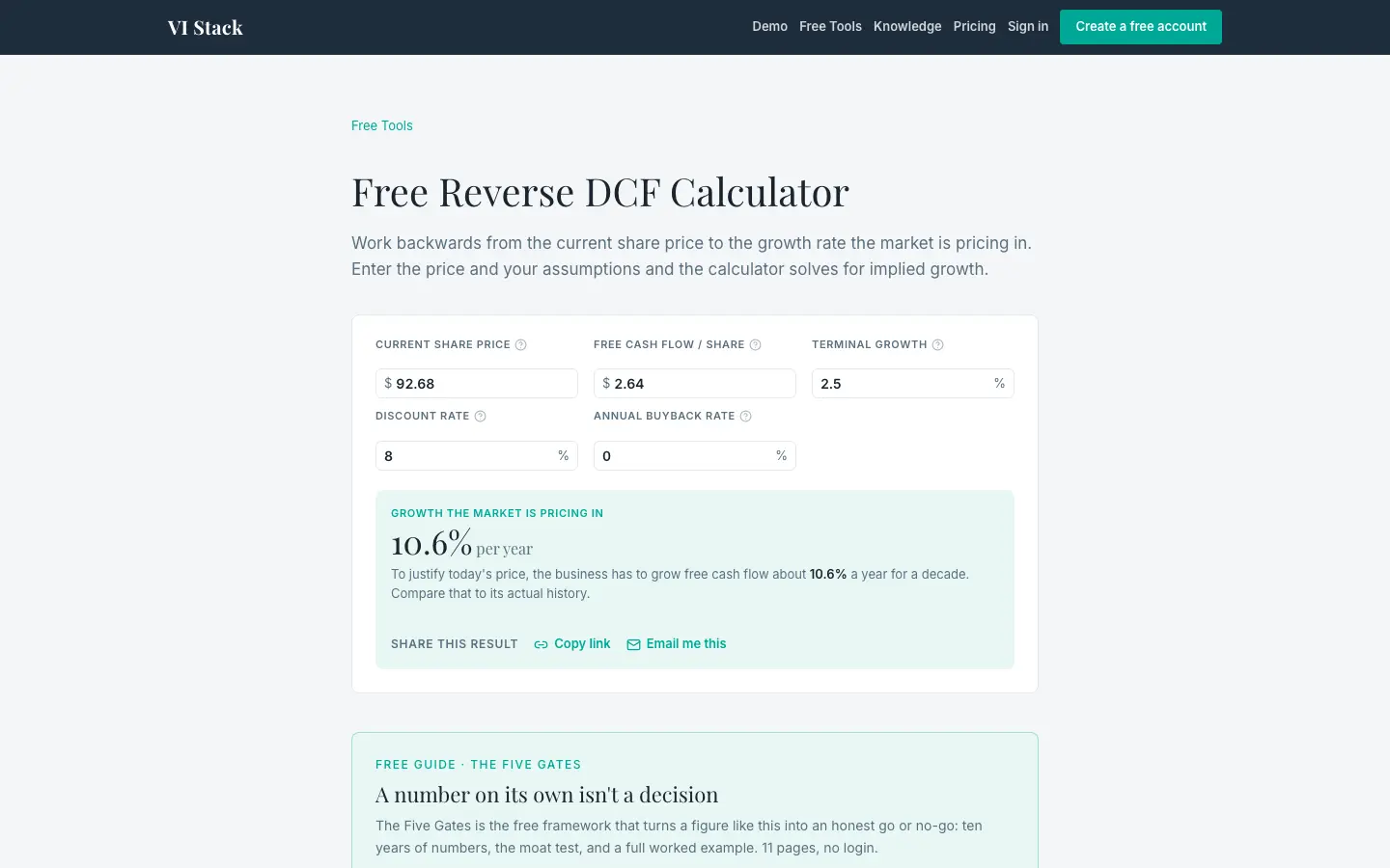 VI Stack's free reverse DCF calculator with a $92.68 share price, $2.64 of free cash flow per share, 2.5% terminal growth, an 8% discount rate and no buybacks, showing the market is pricing in 10.6% growth a year