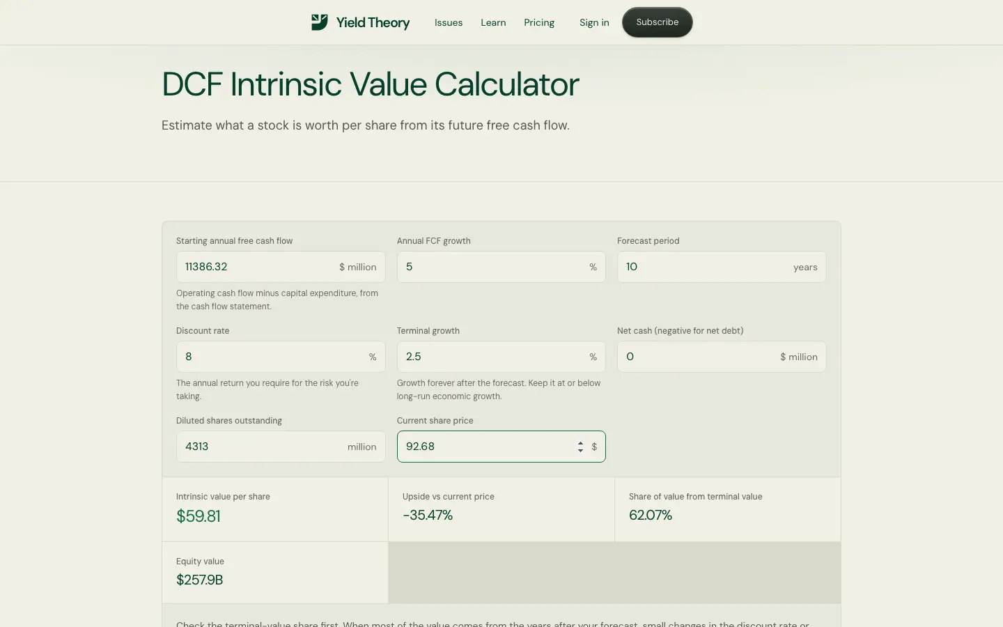 Yield Theory's DCF intrinsic value calculator filled in with $11,386 million of starting free cash flow, 5% growth for 10 years, an 8% discount rate, 2.5% terminal growth, zero net cash, 4,313 million diluted shares and a $92.68 price, returning $59.81 a share, 35.47% below the price, with 62.07% of the value from terminal value