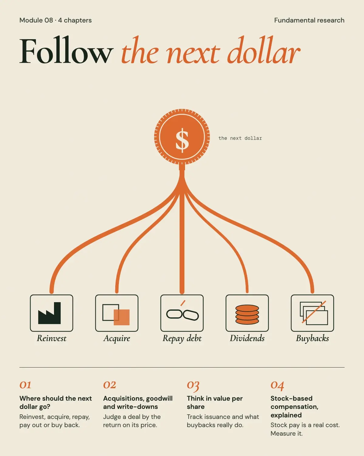 Capital allocation and shares