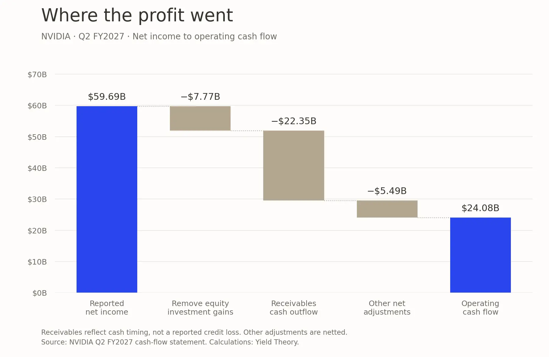 NVIDIA Q2 FY2027 cash bridge: $59.69 billion of net income, less $7.77 billion in equity gains, $22.35 billion from receivables, and $5.49 billion of other net adjustments, leaves $24.08 billion of operating cash flow.