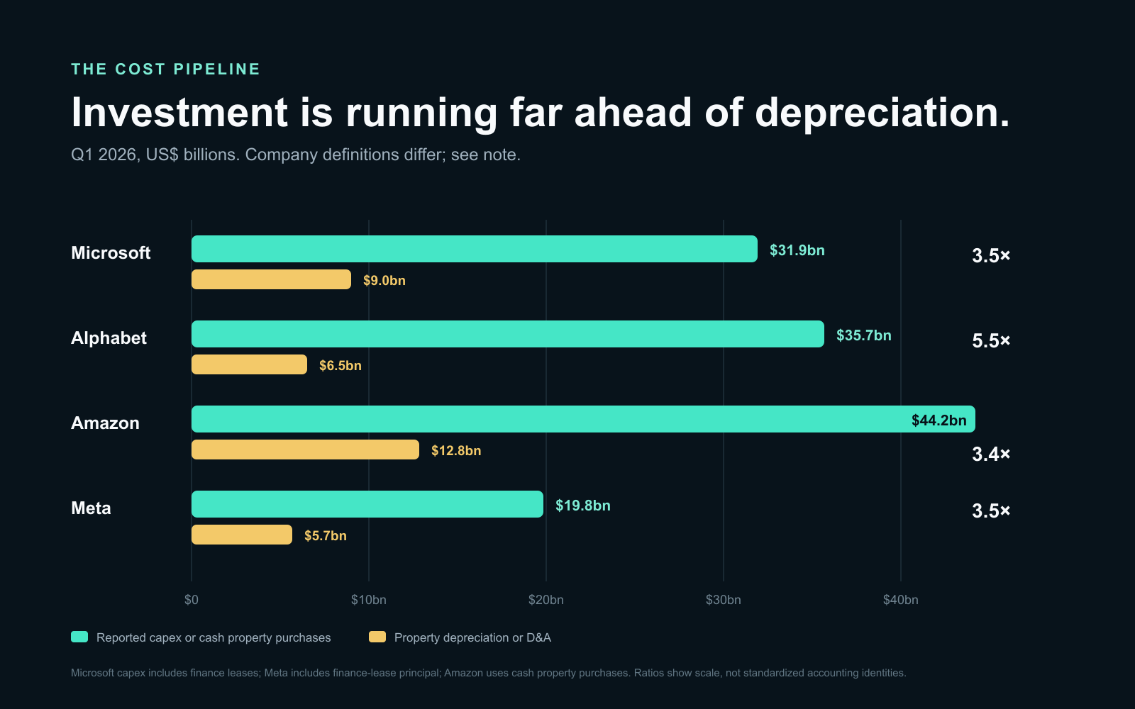 First-quarter 2026 infrastructure investment versus depreciation at Microsoft, Alphabet, Amazon, and Meta