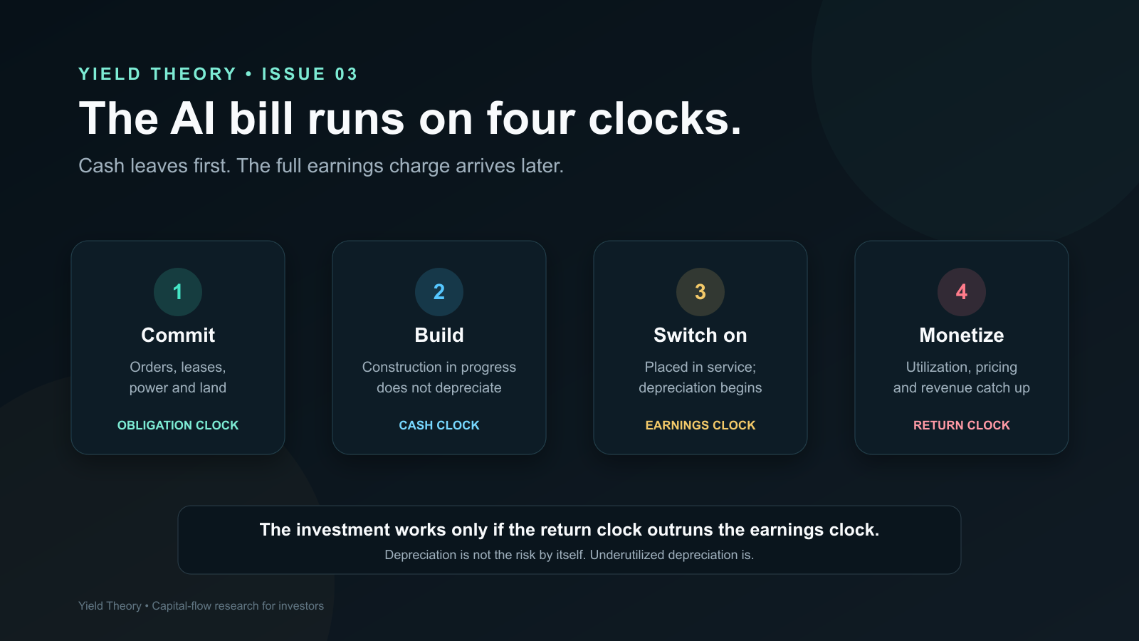 The four clocks between AI capital commitments and reported investment returns